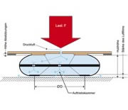 Luftkissentransporte per Luftgleit-Transport-Systeme